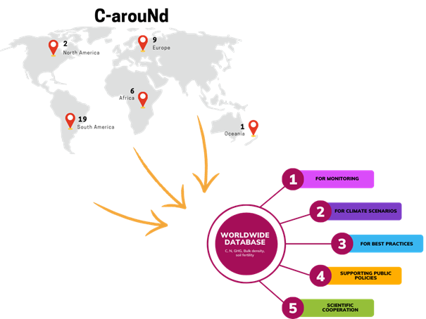 Field sites network C-arouNd: See soil C and N around the world. Source: EMBRAPA (Photo: Tatiana Rittl)