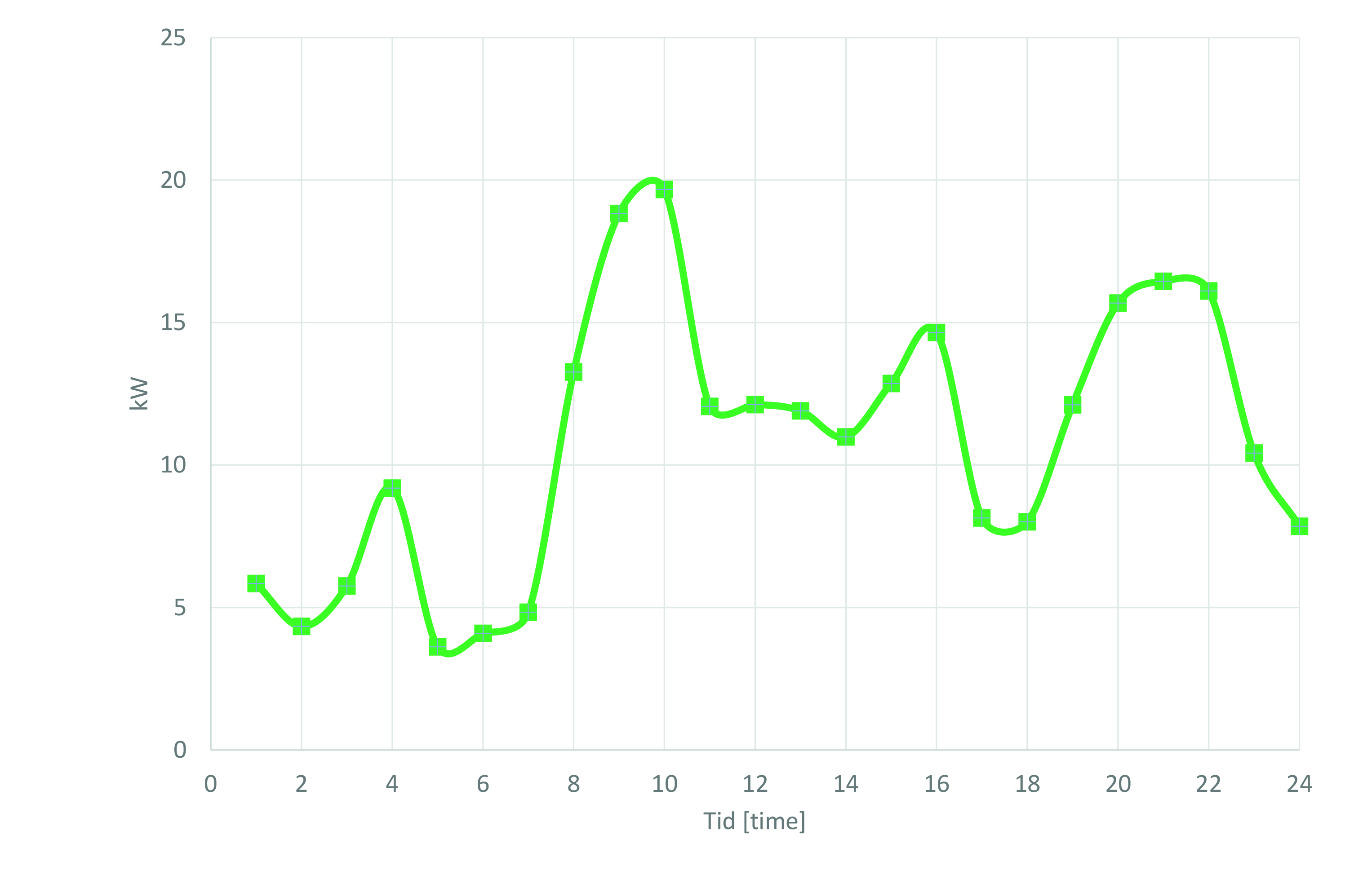 Effektbehov (gjennomsnitt per time) basert på AMS-data for fjøset på Tingvoll gard. Tall fra november 2018