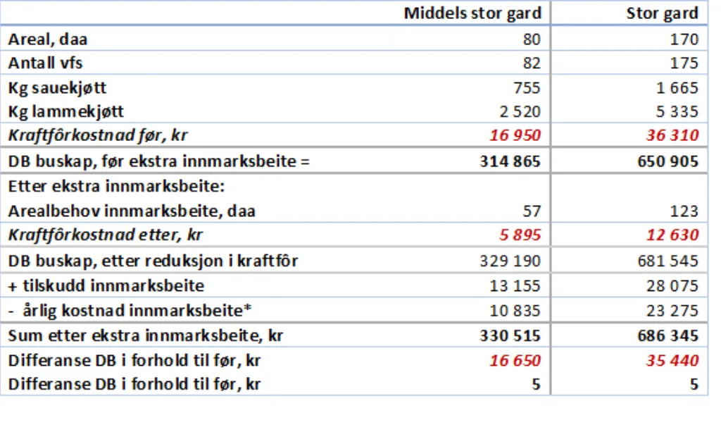 *Inklusiv arbeidskostnader og 15 års levetid på gjerdet.