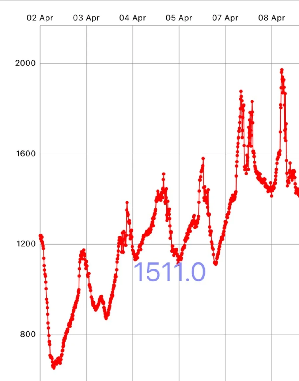 The graph shows the concentration of methane (as ppm) in the space above a slurry storage tank, recorded with our methane sensors. In general, methane concentrations increase with increasing temperature, but show considerable diurnal variation. (Photo: Sissel Hansen)