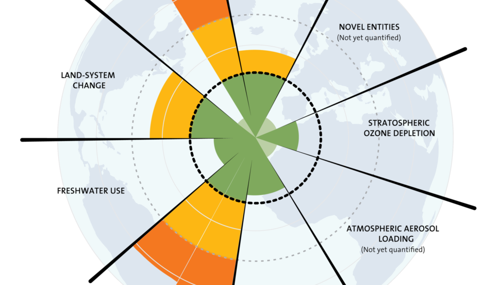 Estimater som viser hvordan ulike parametere for global bærekraft har endret seg fra 1950 og frem til idag. De grønne feltene innerst viser trygge grenseverdier. Kilde: Steffen et al. 2015 (Foto: https://www.stockholmresilience.org)