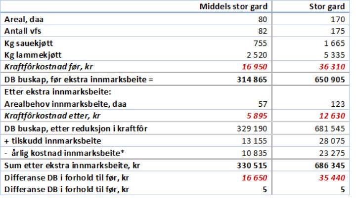 Tabell Beite 1 *Inklusiv arbeidskostnader og 15 års levetid på gjerdet.